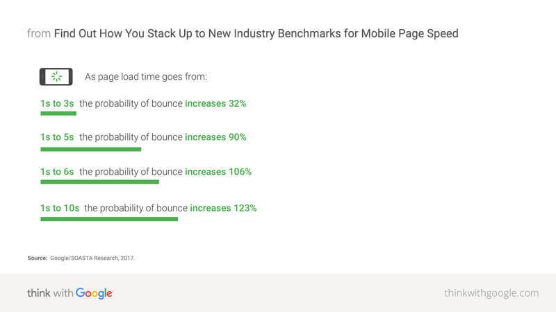 Mobile Page Speed Benchmarks