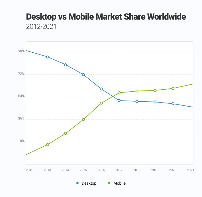 Mobile Share Worldwide Statistics