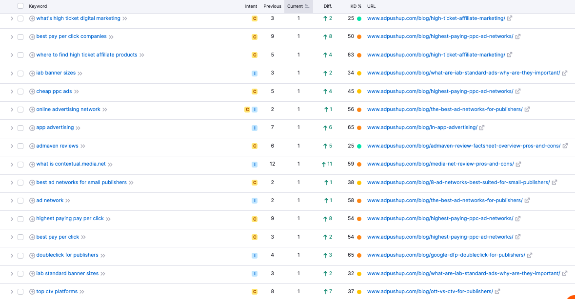 Organic Keywords Growth