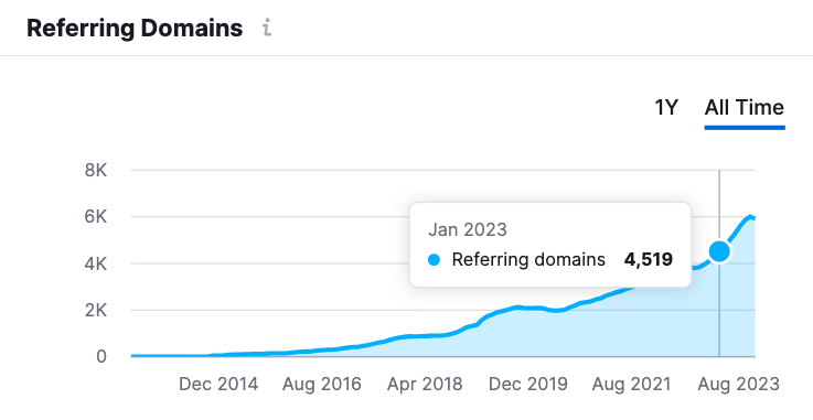 Referring Domains