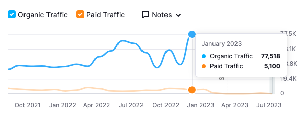 Organic Traffic Vs Paid Traffic