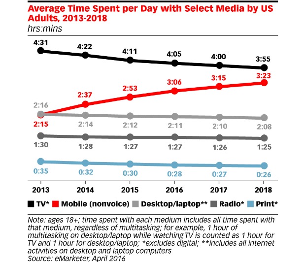 Average time spent per day on mobile