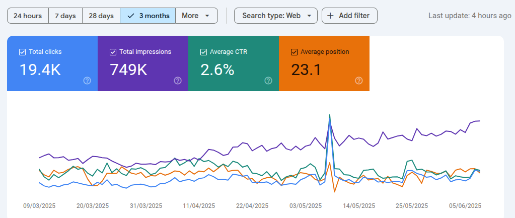 performance report of a website on google search console 