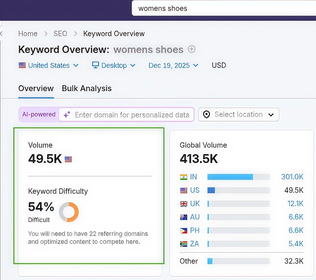Semrush keyword overview for women’s shoes