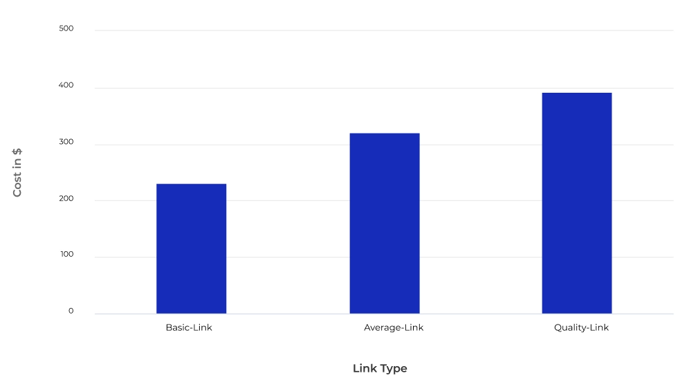 Link Building Budgets, Costs & ROI Statistics