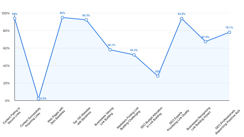 Key Link Building Statistics 2026