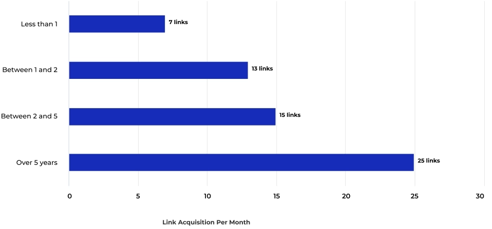 Quality Link Building Statistics