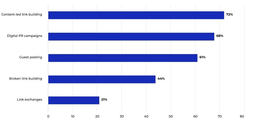Link Building Strategies & Tactics Statistics