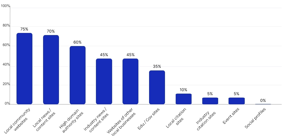 Local Business Link Building Statistics