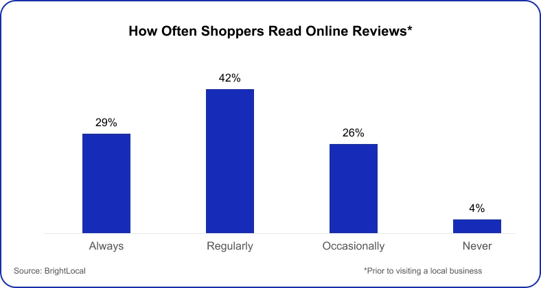 How Often Shoppers Read Online Reviews