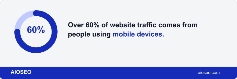 60% Of Website Traffic Comes From Mobile Devices.