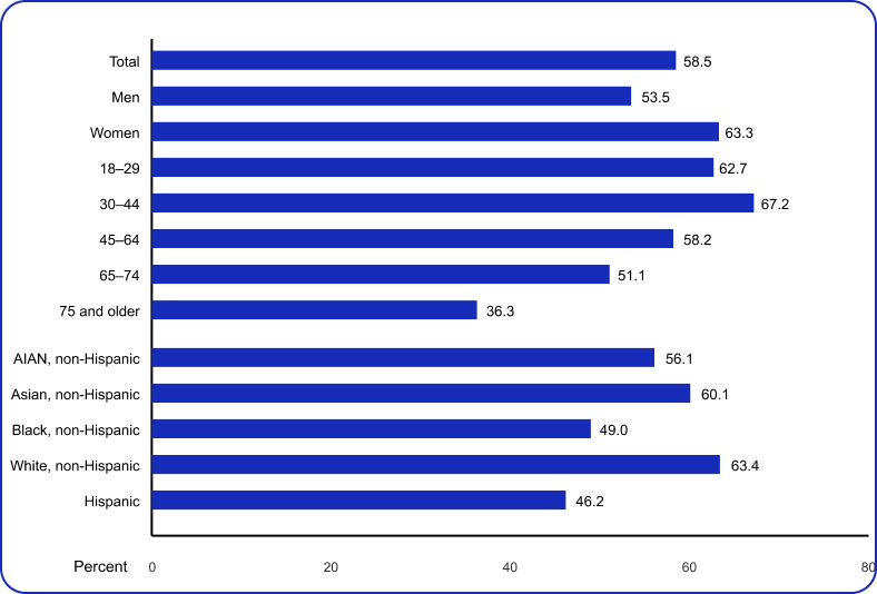 Bar Graph Showing the Percentage of Adults Who Used the Internet in the Past 12 Months to Look for Health or Medical Information
