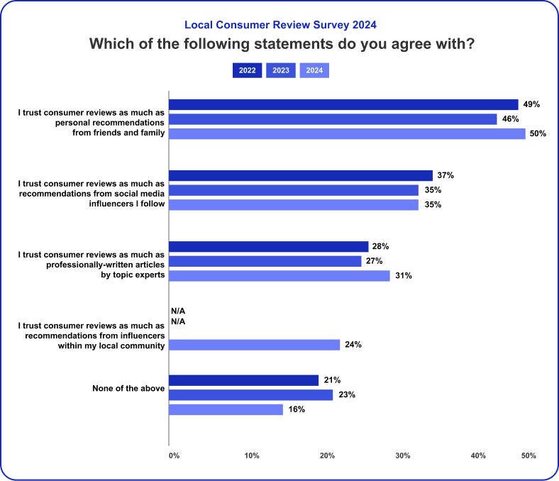 Local Consumer Review Survey 2024