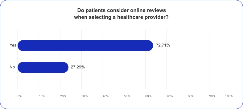 The Bar Graph Shows The Patient Review Survey.