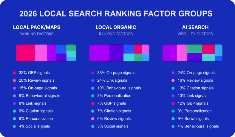 2026 Local Search Ranking Factor Groups