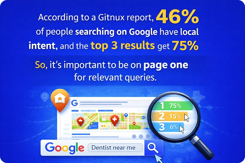 46% of Google searches have local intent and the top three results receive 75% of clicks.