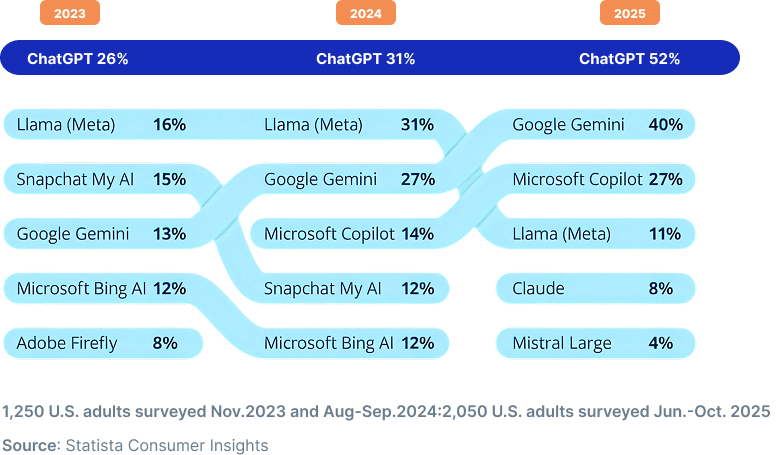 ChatGPT Monthly Active Users (MAU)