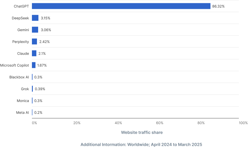 ChatGPT Market Share