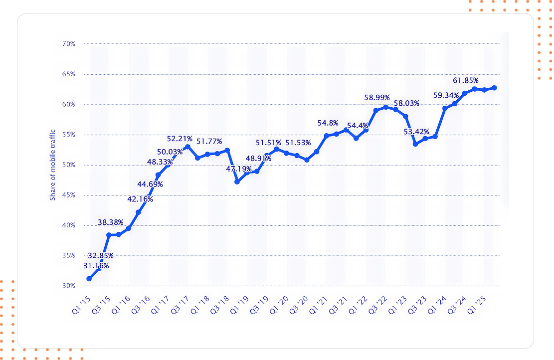 Worldwide mobile device website traffic percentage chart